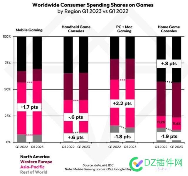 报告预估玩家今年游戏支出 1910 亿美元，手游占比 55% 玩家,游戏掌机,2023年,IDC