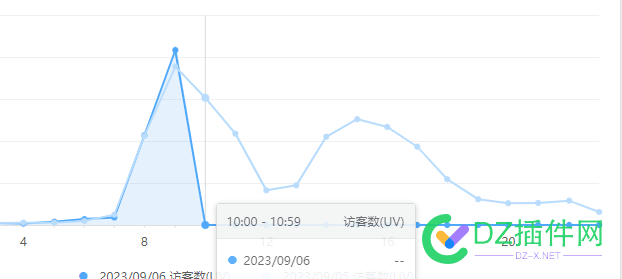 百度统计10点后又噶了 10,46810,统计,百度