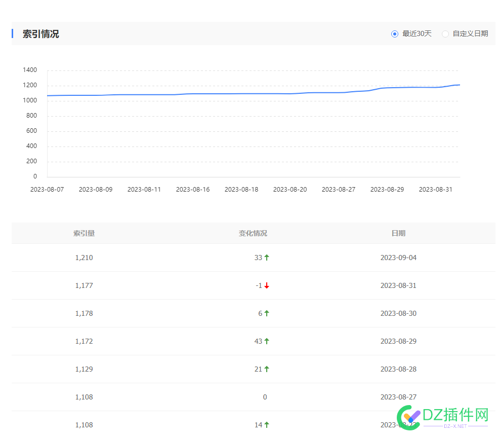 网站被K了 站长工具索引还在增加 46921,站点,站长,提交