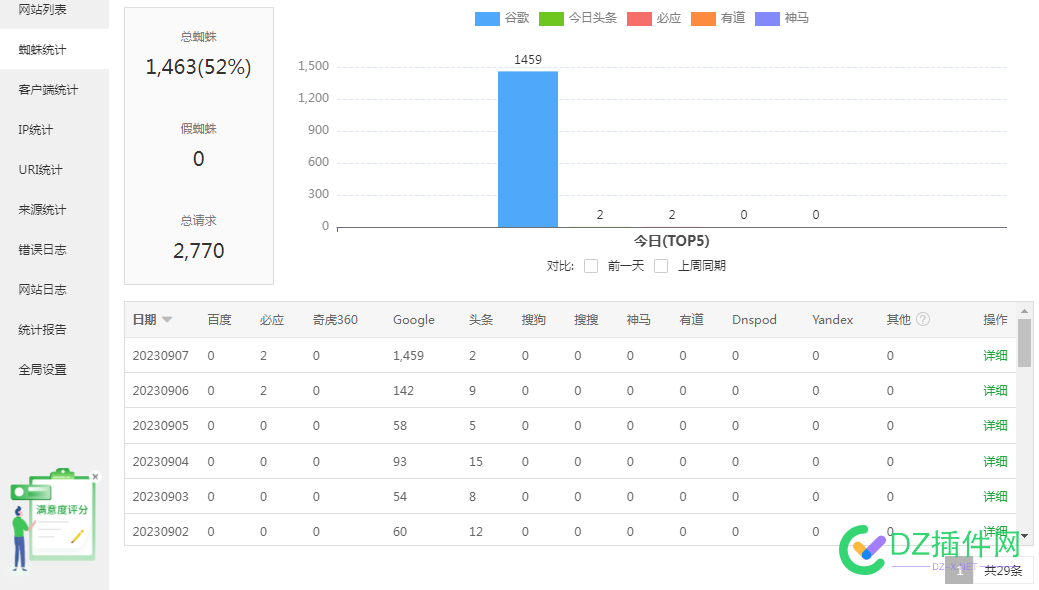 蜘蛛是越多越好吗 Google,蜘蛛,46933,谷歌,排名