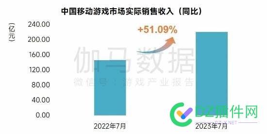 7月中国手游市场收入221.10亿元暴涨50%《逆水寒》冲至第3 中国移动,伽马,7月,2023年,9月