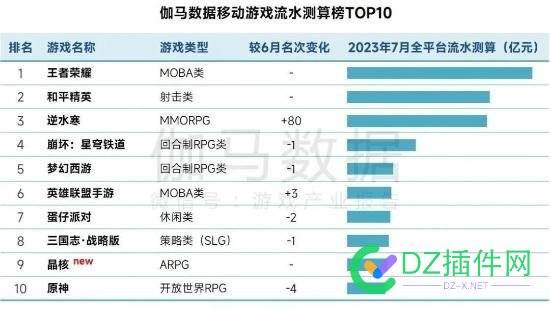 7月中国手游市场收入221.10亿元暴涨50%《逆水寒》冲至第3 中国移动,伽马,7月,2023年,9月