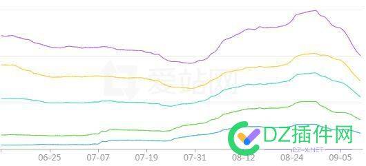 最近被降权或关键词下降的大佬同一样曲线的有吗？ 30,8月,47204,31