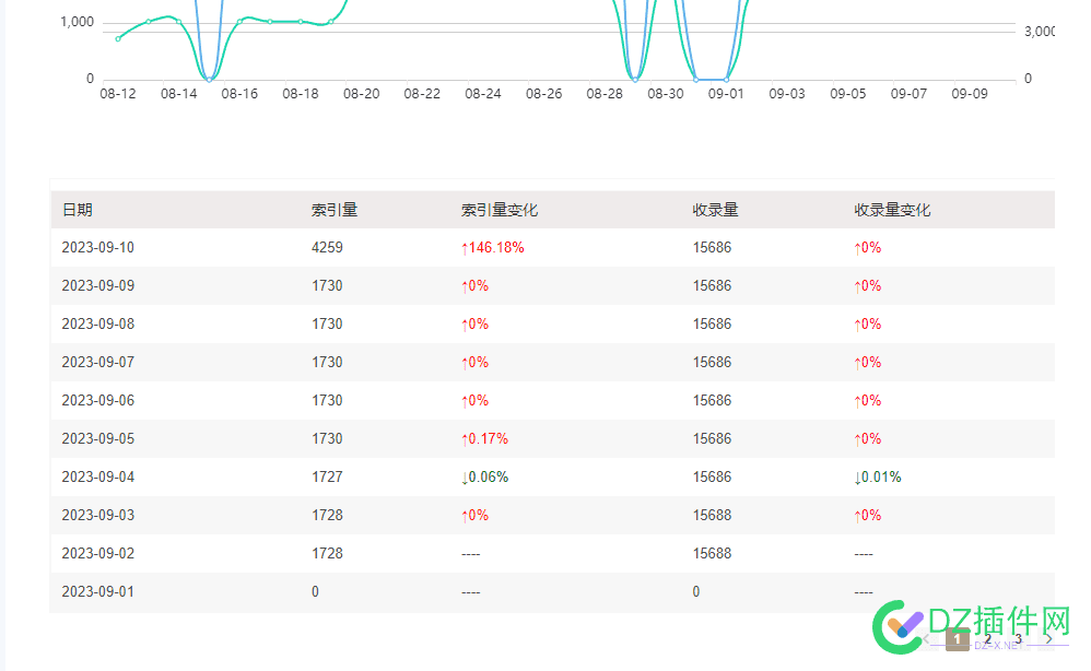 你们觉得搜狗会收录吗 搜狗,47287,收录