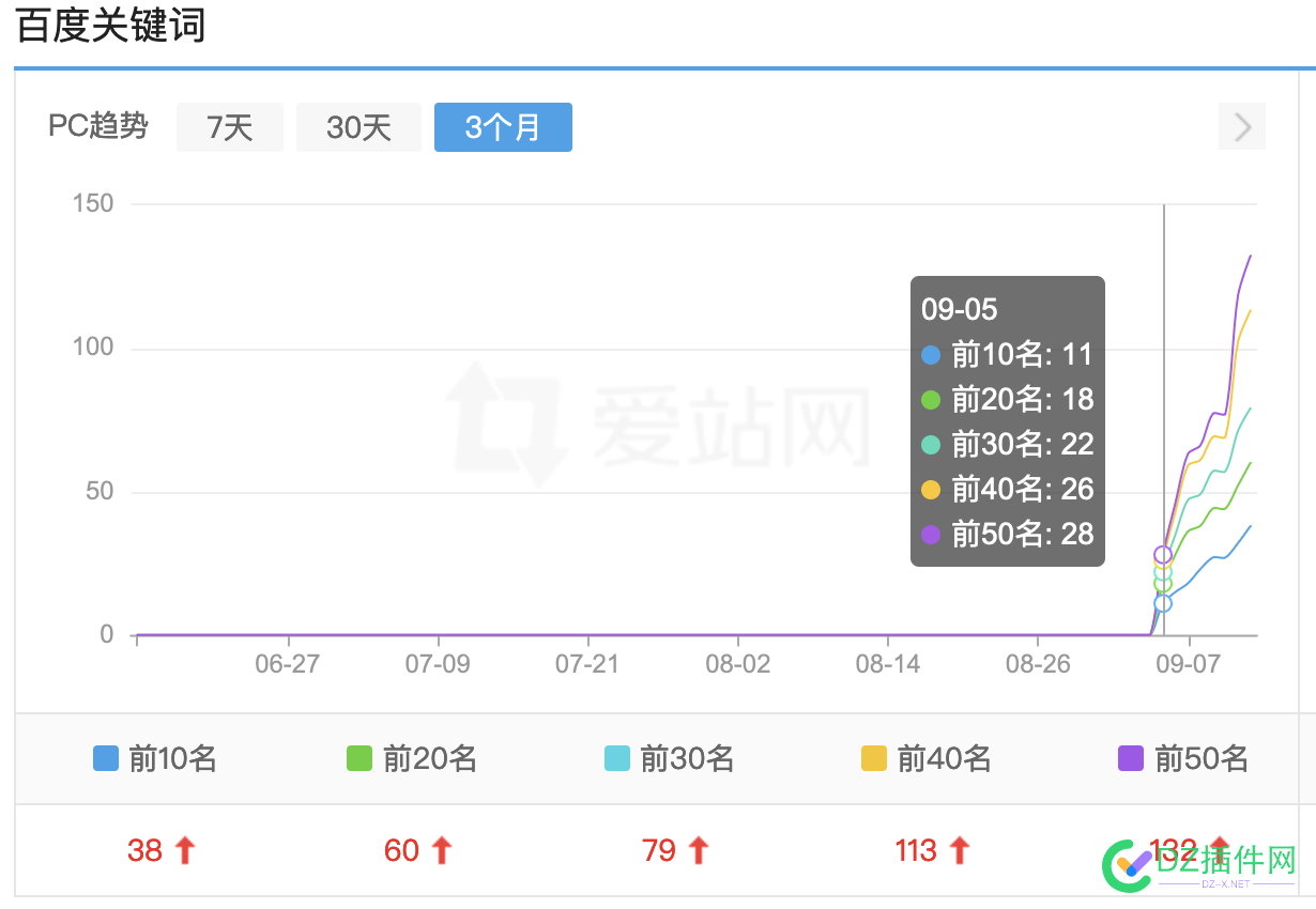 最近新站都是上线隔天就收录，一周就权3、权4，都是这样吗？ 新站,47324,收录,一周,上线