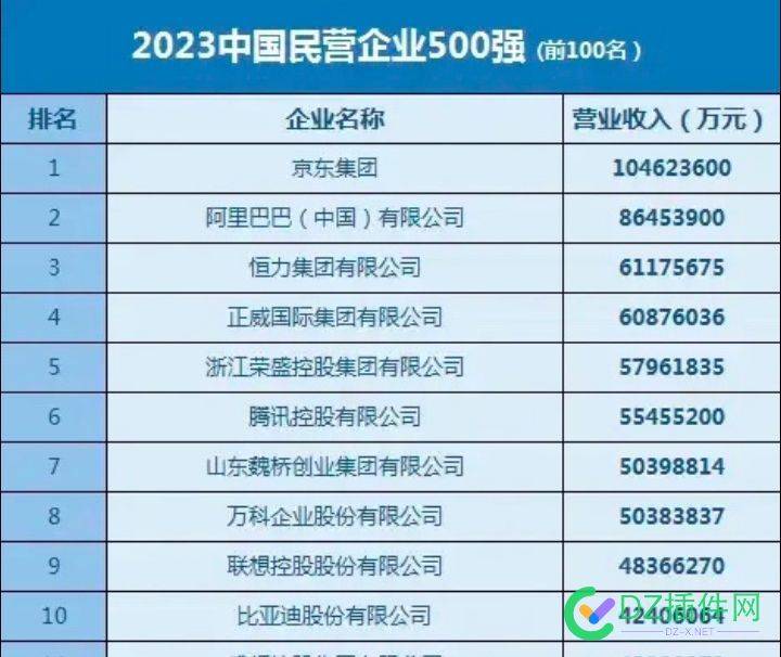 2023中国民营企业500强，京东位居榜首！ 刘强,500强,京东,2023,47341