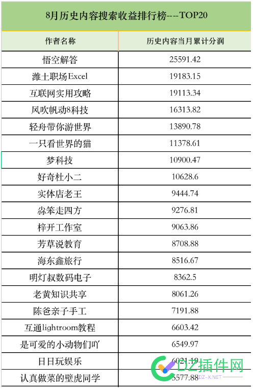 百家号月收入破2.5W是什么水平？ 悟空,8月,47514,出炉