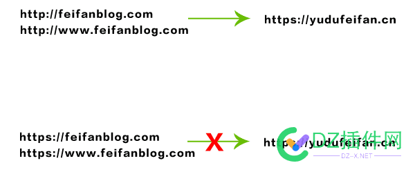 网站换域名：借助三条跳转规则，实现真真正正的301重定向 域名,编辑器,服务器,重定向,301