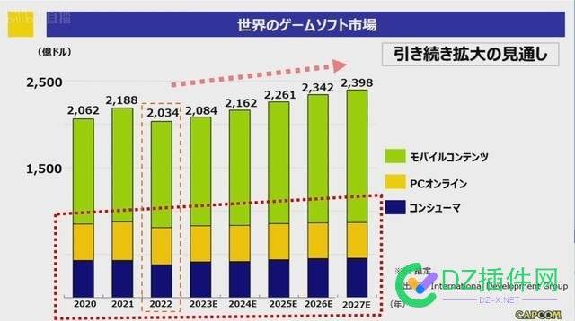 TGS 2023：2027 年全球游戏市场销售额有望达到 2398 亿美元 2023,2027年,2398亿,有望,48012