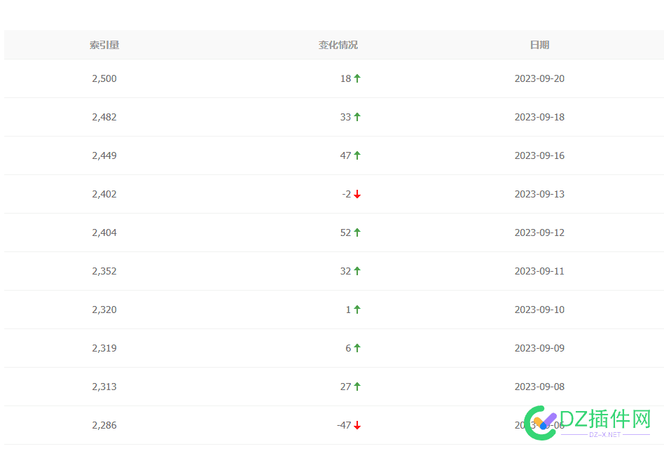 20号的索引更新了~ 48052,20,流量,站长,索引