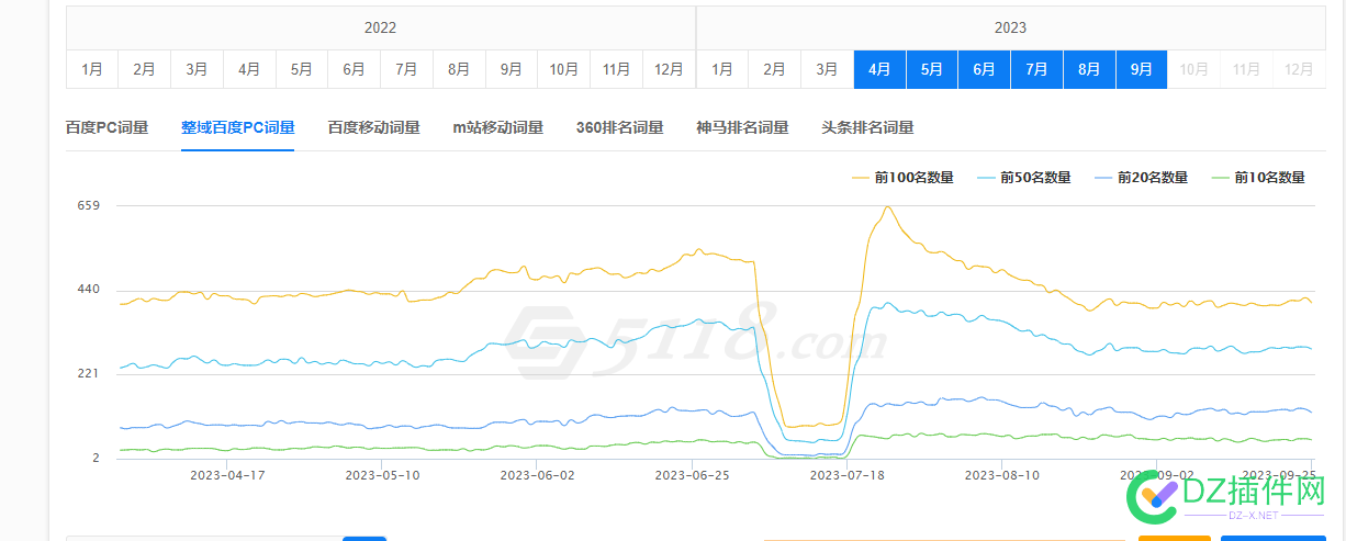 被批评了，领导说我入职后网站前50关键词越来越少 50,seo,发布量,250,300