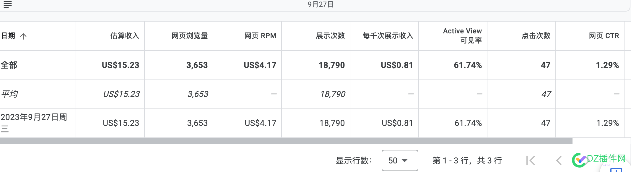 谷歌点击单价算下来2元左右 西瓜,it618,点微,可可