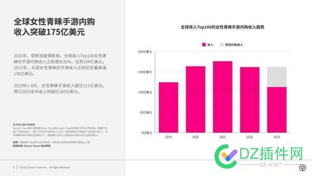 预计 2023 全年收入将突破 160 亿美元（当前约 1169.6 亿元人民币） 乙女,世嘉,街机,SensorTower,2023年