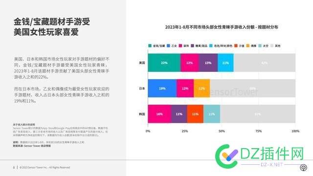 预计 2023 全年收入将突破 160 亿美元（当前约 1169.6 亿元人民币） 乙女,世嘉,街机,SensorTower,2023年