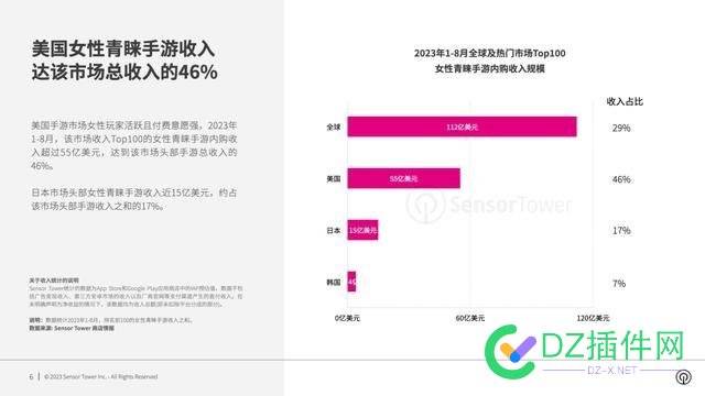 预计 2023 全年收入将突破 160 亿美元（当前约 1169.6 亿元人民币） 乙女,世嘉,街机,SensorTower,2023年