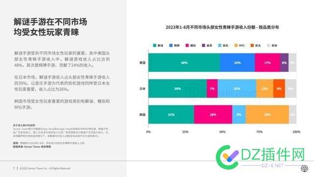 预计 2023 全年收入将突破 160 亿美元（当前约 1169.6 亿元人民币） 乙女,世嘉,街机,SensorTower,2023年