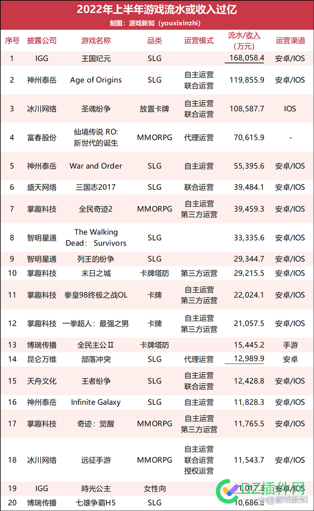 57款游戏上半年流水曝光：18款流水过亿，3款花上亿买量 转舵,测试,周年庆,鳗鱼,阴阳师