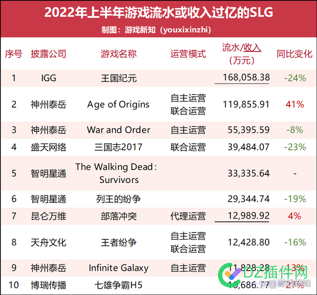 57款游戏上半年流水曝光：18款流水过亿，3款花上亿买量 转舵,测试,周年庆,鳗鱼,阴阳师