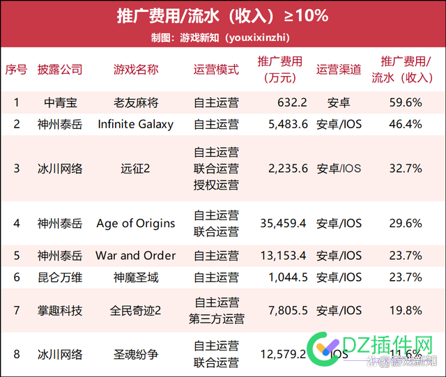 57款游戏上半年流水曝光：18款流水过亿，3款花上亿买量 转舵,测试,周年庆,鳗鱼,阴阳师