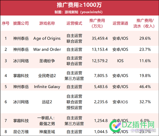 57款游戏上半年流水曝光：18款流水过亿，3款花上亿买量 转舵,测试,周年庆,鳗鱼,阴阳师