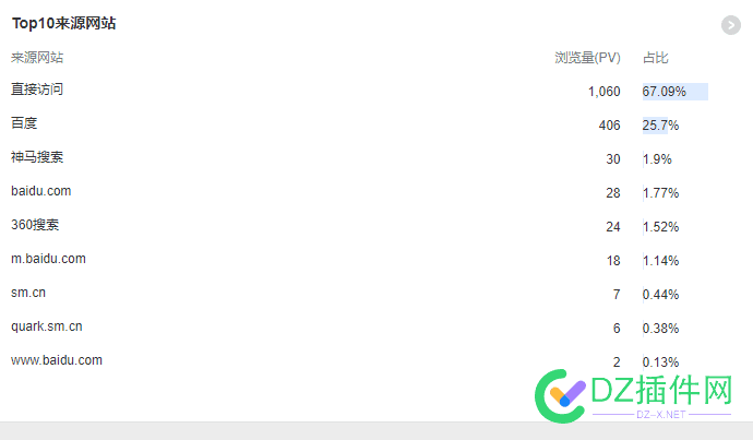 直接访问怎么会这么多 这只是权一的站啊 48553,访问