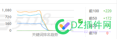 各位大佬有遇到这种问题吗，啥原因？ 48608,大佬,反反复复,排名,恢复