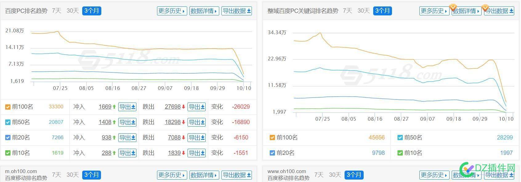 又要见证大站的 起起伏伏了 20w的关键字排名要没拉 20,48977,排名,起伏,见证