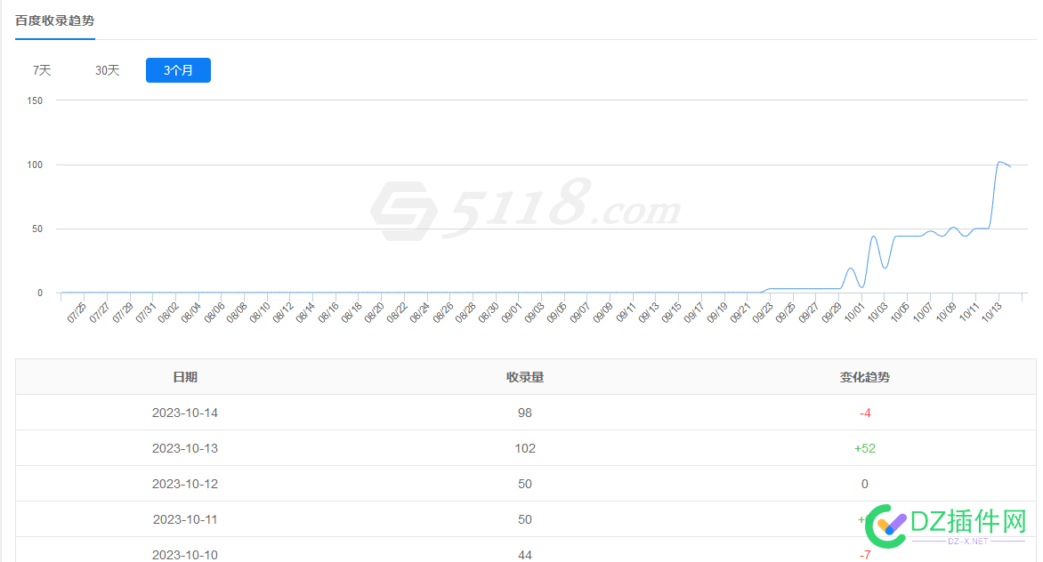 5118百度收录数据比百度站长后台的都多，有图为证 可可,点微,西瓜,it618