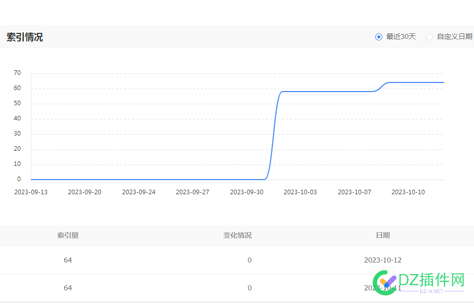 5118百度收录数据比百度站长后台的都多，有图为证 可可,点微,西瓜,it618