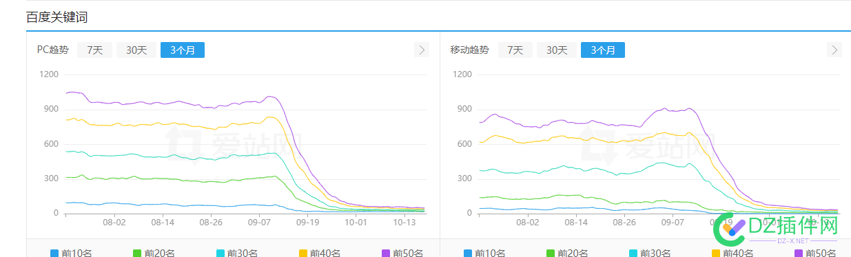 搞定设计闭站维护几个月，关键词掉了好多 it618,可可,西瓜,点微