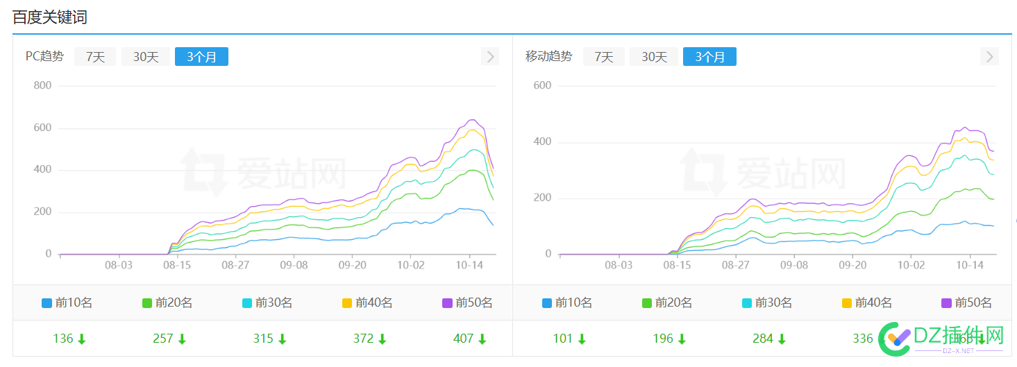 以后换百度佛系seo了 点微,it618,西瓜,可可