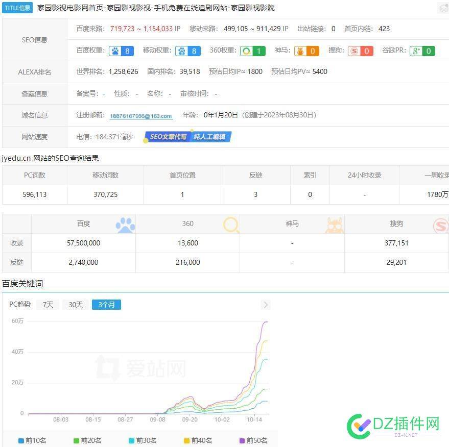 真牛皮，几天时间涨了60w关键字排名 可可,西瓜,it618,点微