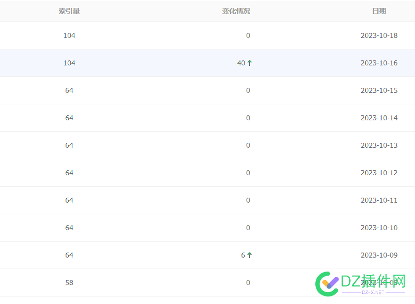 站长后台索引又停了好几天没更新了，10.18之后没有了 49751,baidu,更新,站长