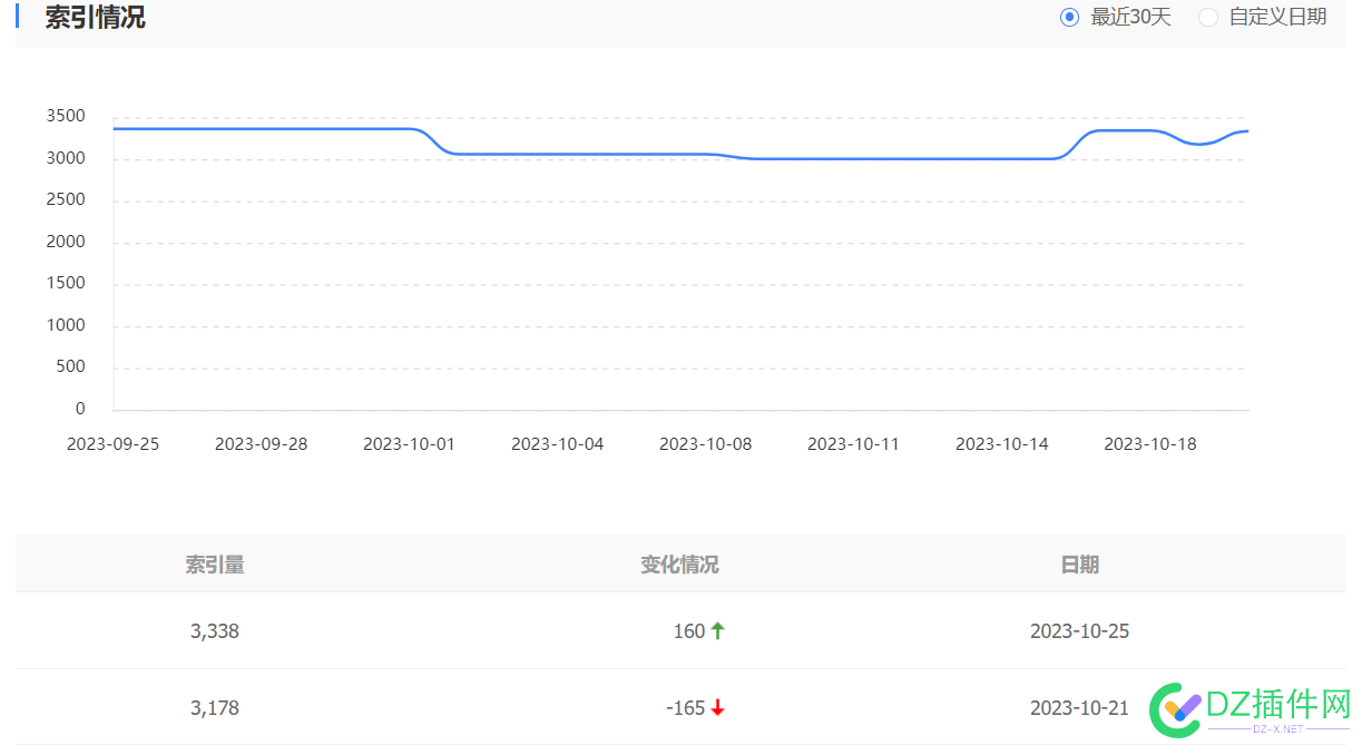 百度索引更新了，暴跌了，你们呢？ 西瓜,点微,可可,it618