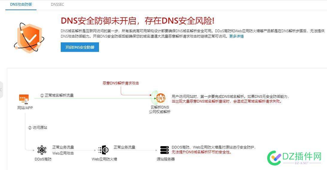 最近阿里云出了个DNS安全防御功能，一年六百多元，再也不担心网站被攻击了 阿里云,DNS,50091,网站,六百