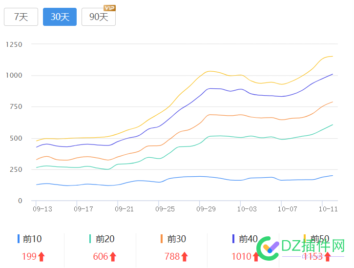 20天，站长工具涨了1000词 可可,西瓜,点微,it618