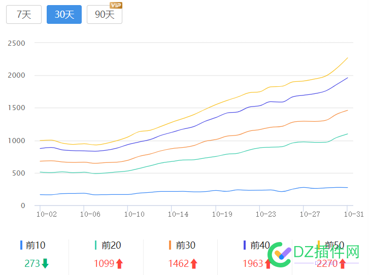 又涨了160个词，快到头了 3000,160,122,5027850279,索引