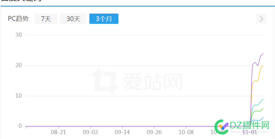 5个月了。才这样。 可可,it618,点微,西瓜