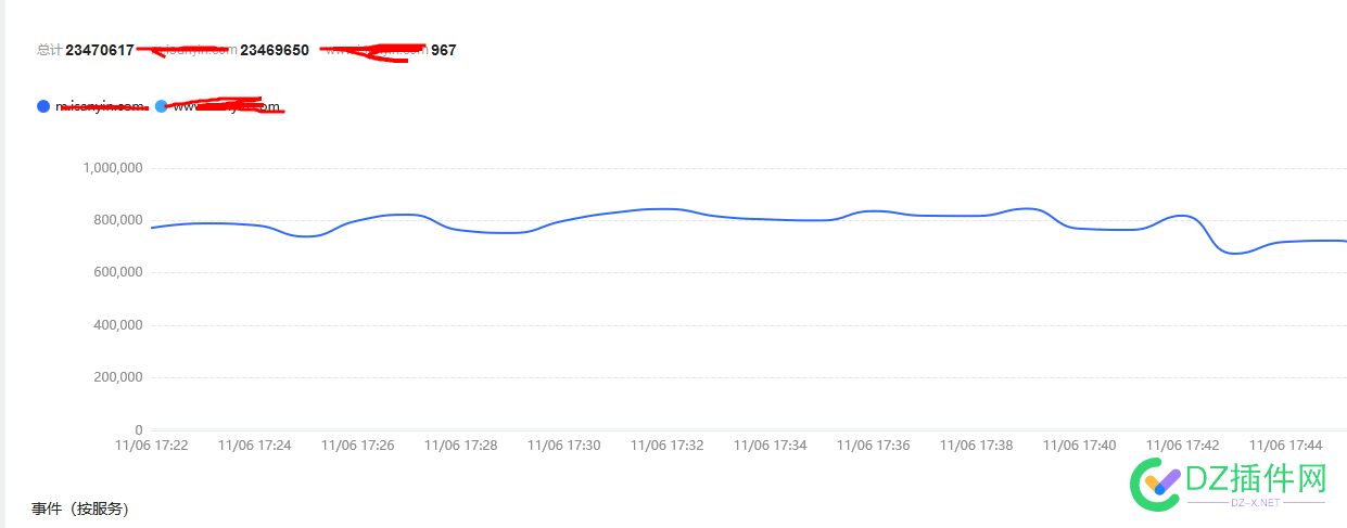 网站被狂C 快顶不住了 还差一点点 可可,it618,西瓜,点微