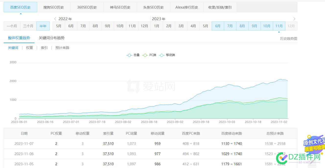 迎合下双十一活动、群站管理工具9折促销 点微,西瓜,it618,可可