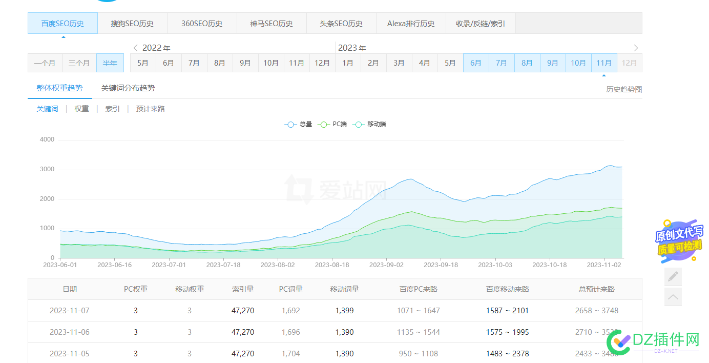 迎合下双十一活动、群站管理工具9折促销 点微,西瓜,it618,可可