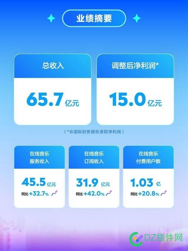 腾讯音乐第三季度收入 65.7 亿元，经调净利润同比增 6.5% 西瓜,点微,it618,可可