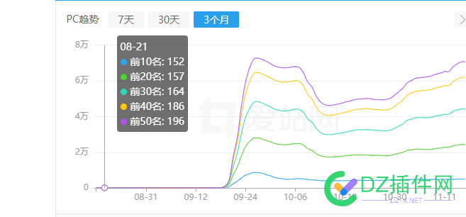 流量下降95% 是不是被降权 it618,点微,可可,西瓜