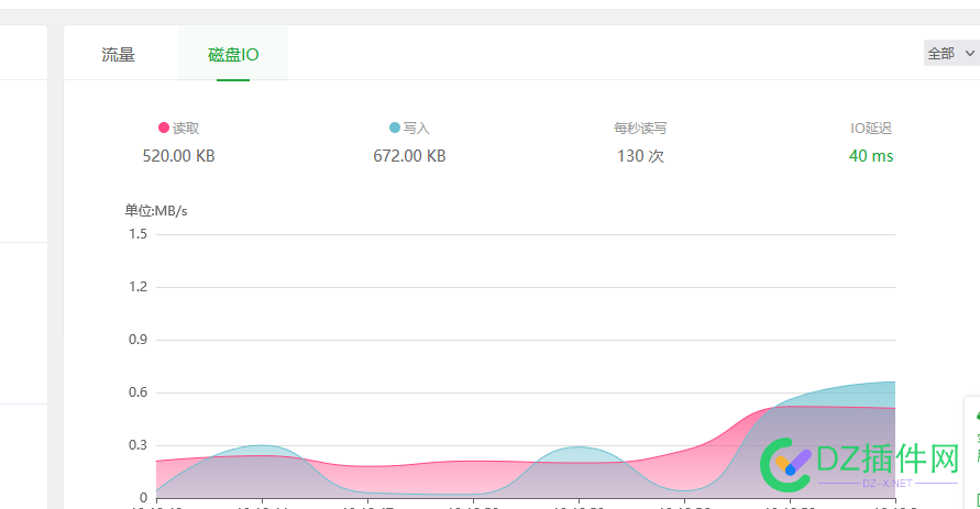 上下行一直稳定的高 却没多少流量。 it618,西瓜,点微,可可