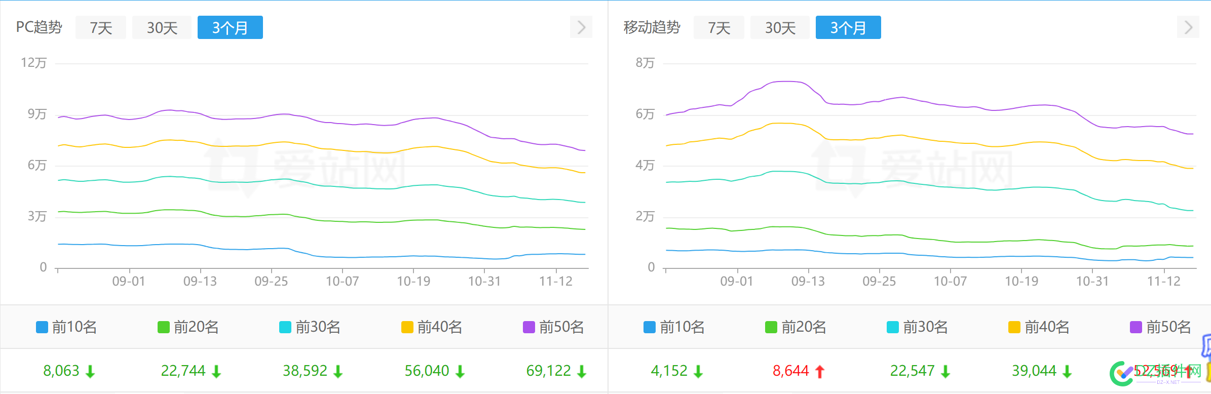 这个权7站也顶不住了，每天掉词，出售中 点微,西瓜,it618,可可