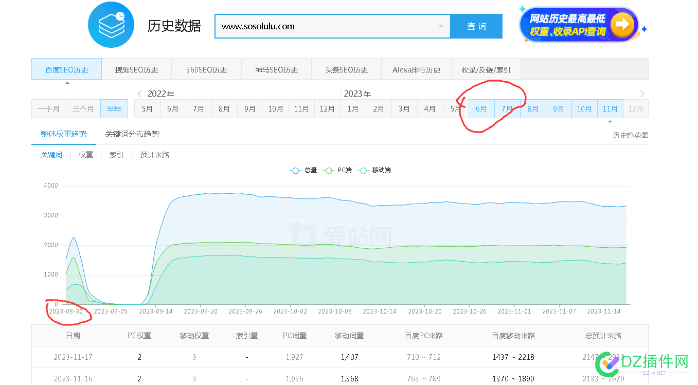 看到一个牛站  十几个收录 权重3 几千词 域名,BA,301,51360,51361