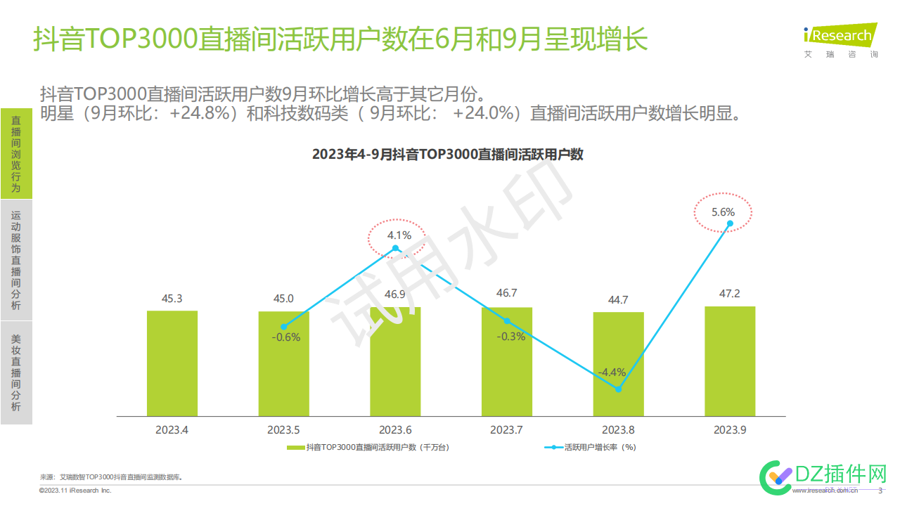 2023年9月抖音直播间用户洞察报告 西瓜,it618,点微,可可