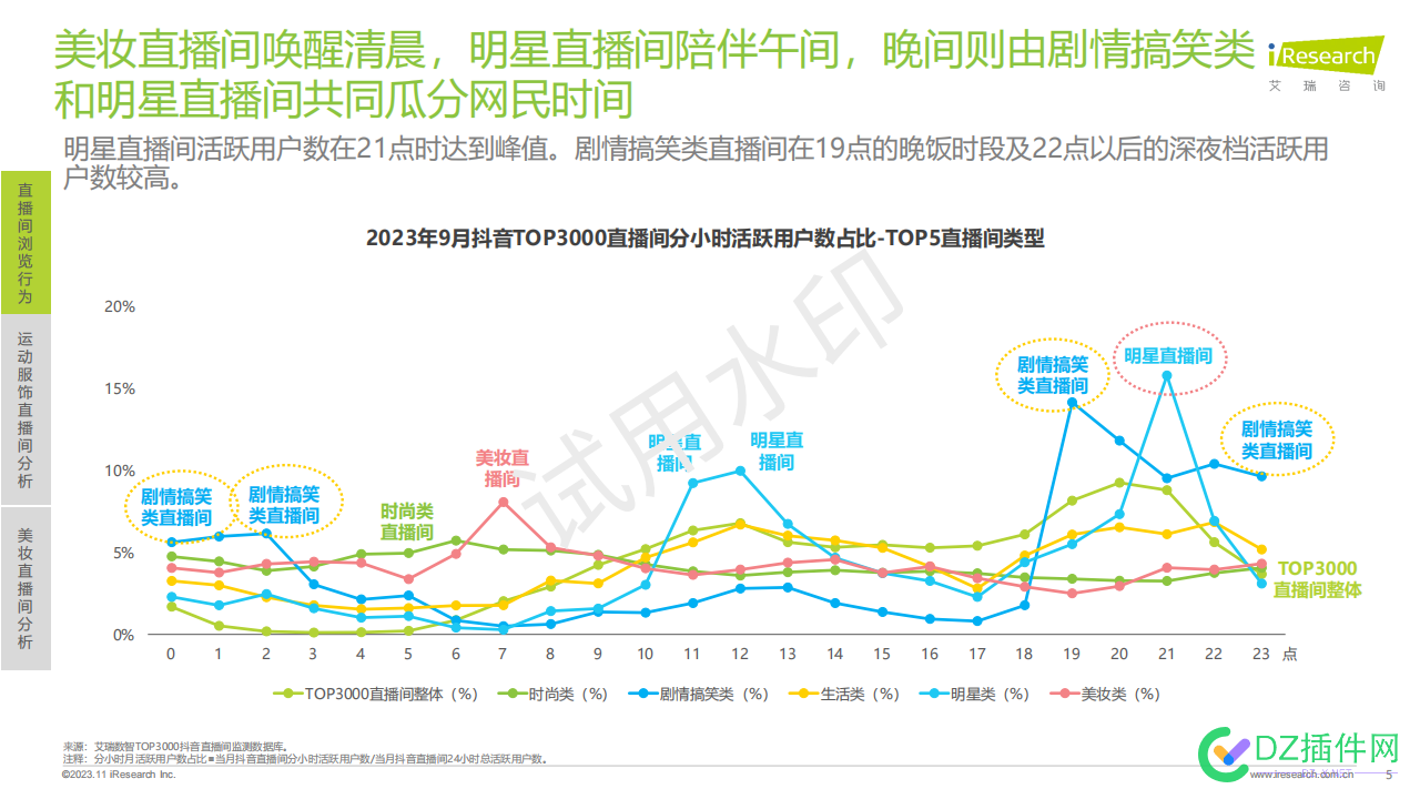 2023年9月抖音直播间用户洞察报告 西瓜,it618,点微,可可