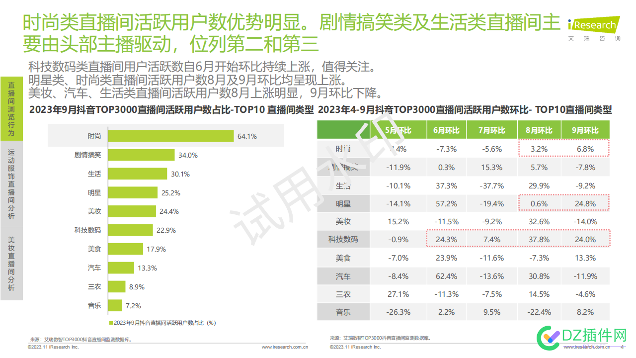 2023年9月抖音直播间用户洞察报告 西瓜,it618,点微,可可