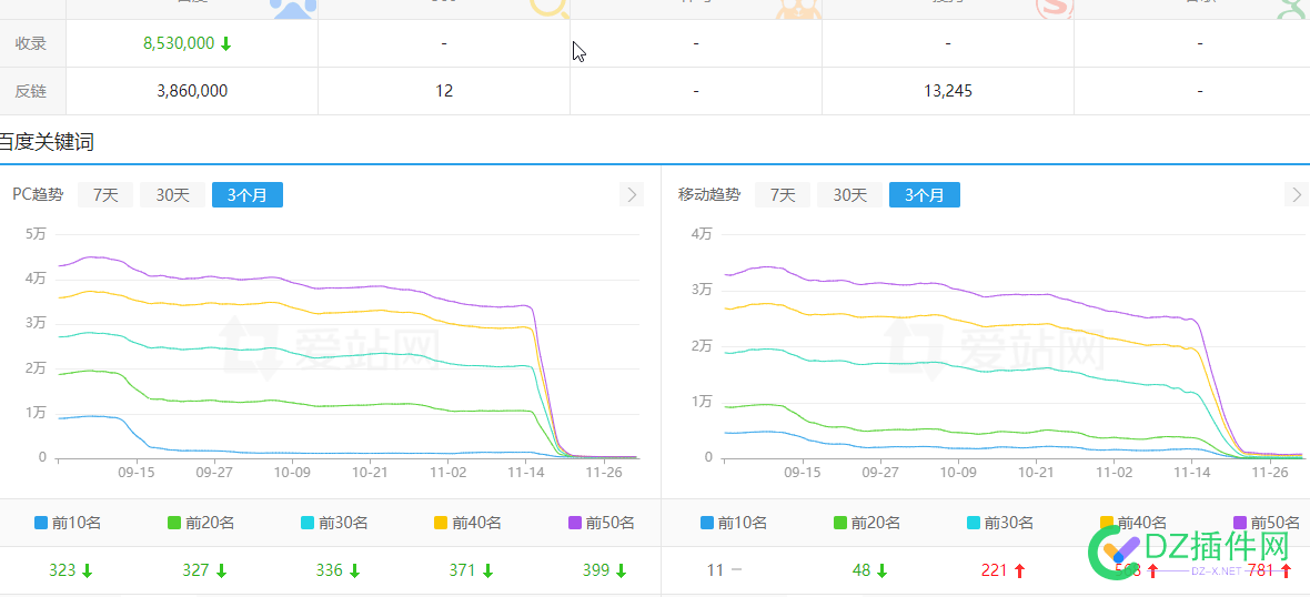 百度大调整 关注的几个大站断崖式下跌 下跌,521785217952180,断崖,调整,关注